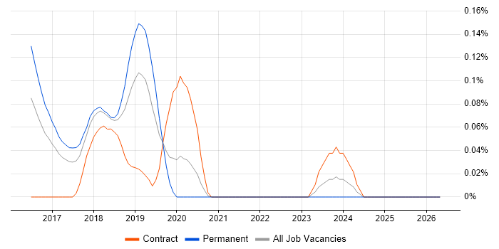 CSSLP job vacancy trend in Yorkshire