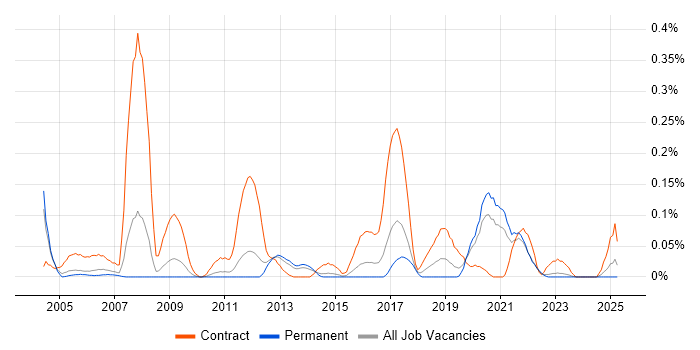 Job vacancy trend for CTC Cleared in Yorkshire Job vacancy trend for CTC Cleared in Yorkshire