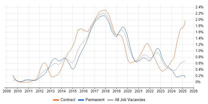 Job vacancy trend for Cucumber in Yorkshire