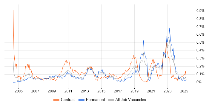 Job vacancy trend for Culture Change in Yorkshire Job vacancy trend for Culture Change in Yorkshire