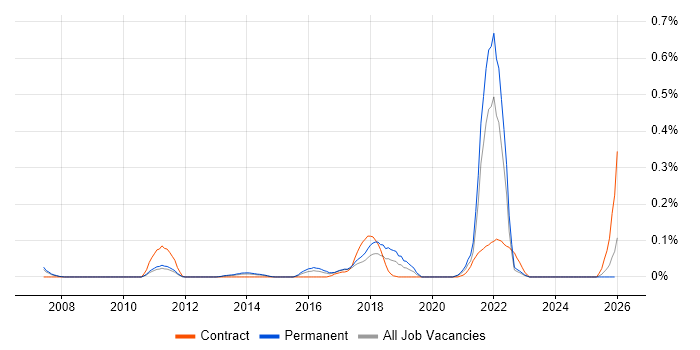 Culture of Ownership job vacancy trend in Yorkshire