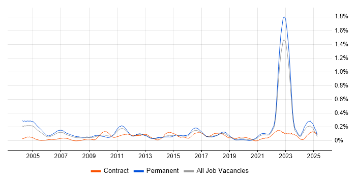 Job vacancy trend for Customer Analyst in Yorkshire Job vacancy trend for Customer Analyst in Yorkshire