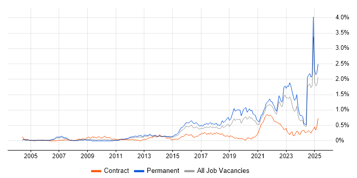 Job vacancy trend for Customer-Centricity in Yorkshire