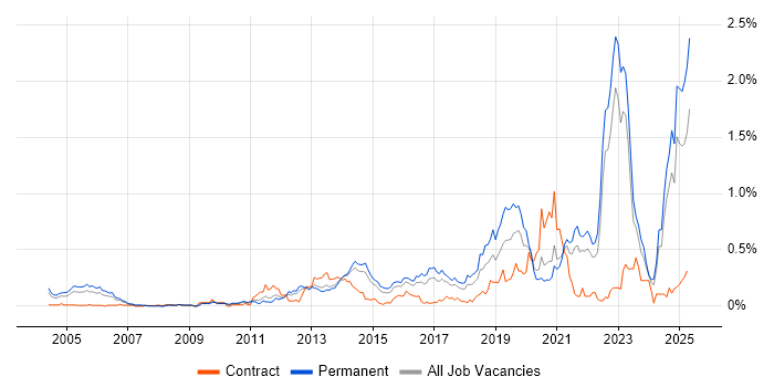 Job vacancy trend for Customer Engagement in Yorkshire Job vacancy trend for Customer Engagement in Yorkshire