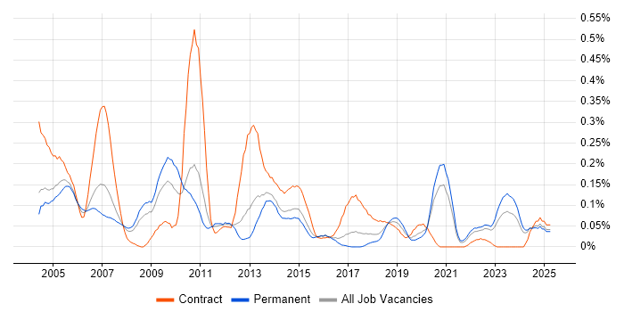 Job vacancy trend for Customer Engineer in Yorkshire