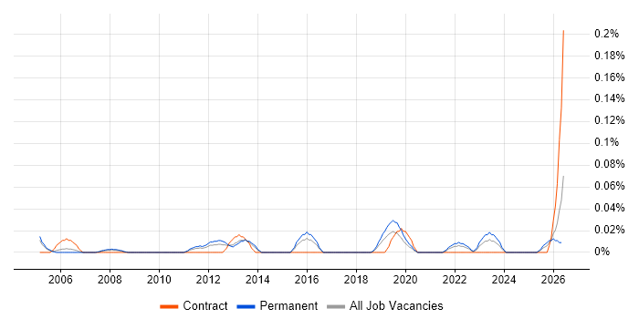 Customer Experience Manager job vacancy trend in Yorkshire