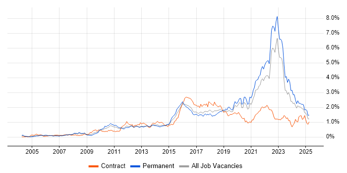 Job vacancy trend for Customer Experience in Yorkshire