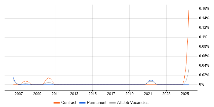 Job vacancy trend for Customer Identification in Yorkshire
