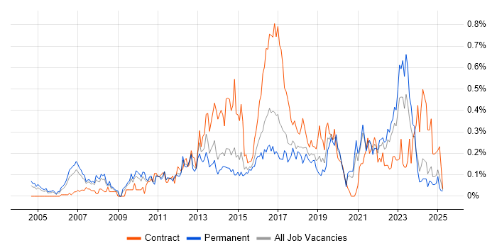 Job vacancy trend for Customer Insight in Yorkshire