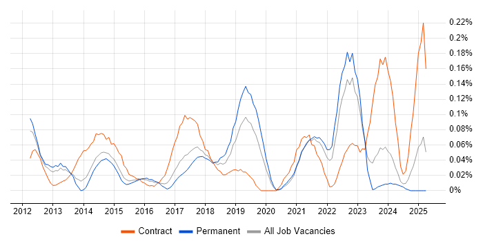 Job vacancy trend for Customer Journey Map in Yorkshire Job vacancy trend for Customer Journey Map in Yorkshire