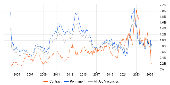 Job vacancy trend for Customer Requirements in Yorkshire Job vacancy trend for Customer Requirements in Yorkshire