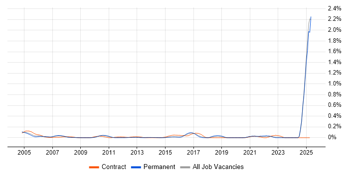 Job vacancy trend for Customer Service Advisor in Yorkshire Job vacancy trend for Customer Service Advisor in Yorkshire