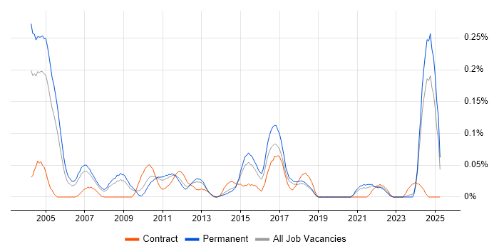 Job vacancy trend for Customer Service Analyst in Yorkshire Job vacancy trend for Customer Service Analyst in Yorkshire