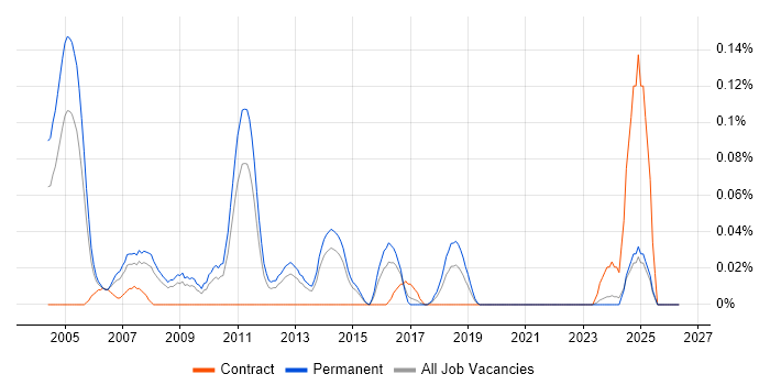 Customer Support Analyst job vacancy trend in Yorkshire