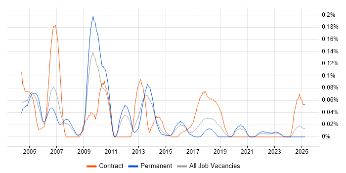 Job vacancy trend for Customer Support Engineer in Yorkshire Job vacancy trend for Customer Support Engineer in Yorkshire