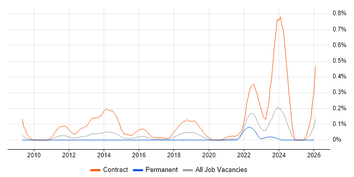 Cutover Manager job vacancy trend in Yorkshire