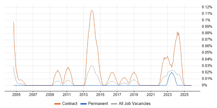 Cutover Planning job vacancy trend in Yorkshire