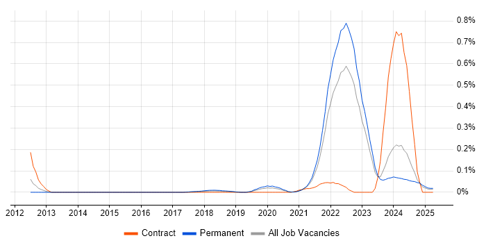 Job vacancy trend for Cyber Defence in Yorkshire Job vacancy trend for Cyber Defence in Yorkshire