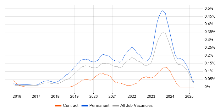 Job vacancy trend for Cyber Essentials PLUS in Yorkshire Job vacancy trend for Cyber Essentials PLUS in Yorkshire