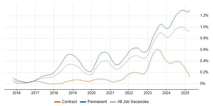 Job vacancy trend for Cyber Essentials in Yorkshire Job vacancy trend for Cyber Essentials in Yorkshire