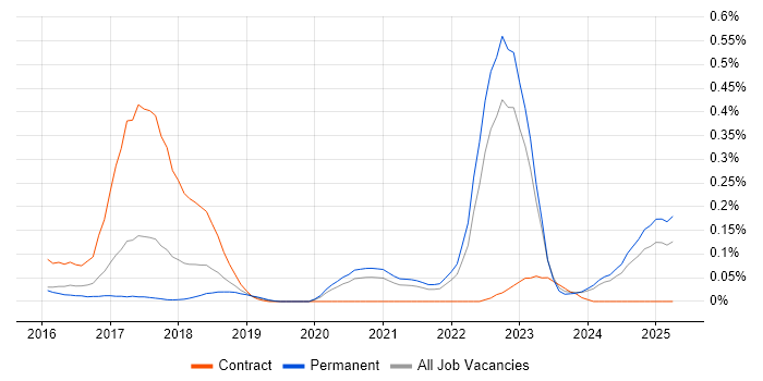 Job vacancy trend for Cyber Intelligence in Yorkshire Job vacancy trend for Cyber Intelligence in Yorkshire