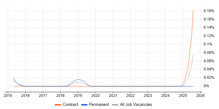 Job vacancy trend for Cyber Scheme in Yorkshire Job vacancy trend for Cyber Scheme in Yorkshire