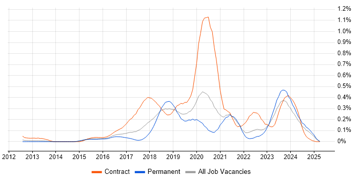Job vacancy trend for Cybersecurity Analyst in Yorkshire Job vacancy trend for Cybersecurity Analyst in Yorkshire