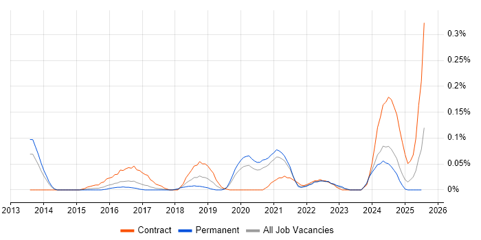 Job vacancy trend for Cybersecurity Architect in Yorkshire Job vacancy trend for Cybersecurity Architect in Yorkshire