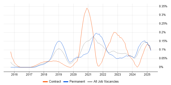 Job vacancy trend for Cybersecurity Engineer in Yorkshire Job vacancy trend for Cybersecurity Engineer in Yorkshire