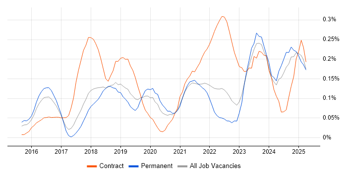Job vacancy trend for Cybersecurity Manager in Yorkshire Job vacancy trend for Cybersecurity Manager in Yorkshire