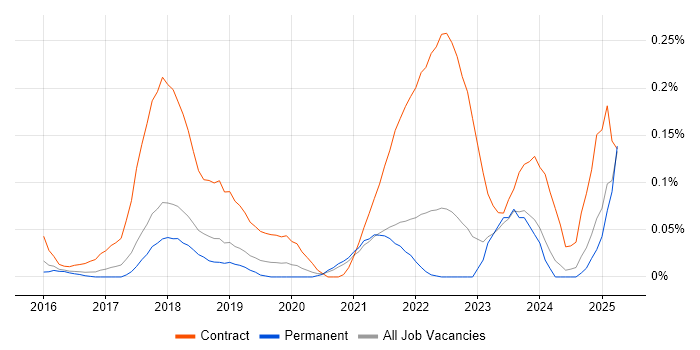 Job vacancy trend for Project Manager - Cybersecurity in Yorkshire Job vacancy trend for Project Manager - Cybersecurity in Yorkshire