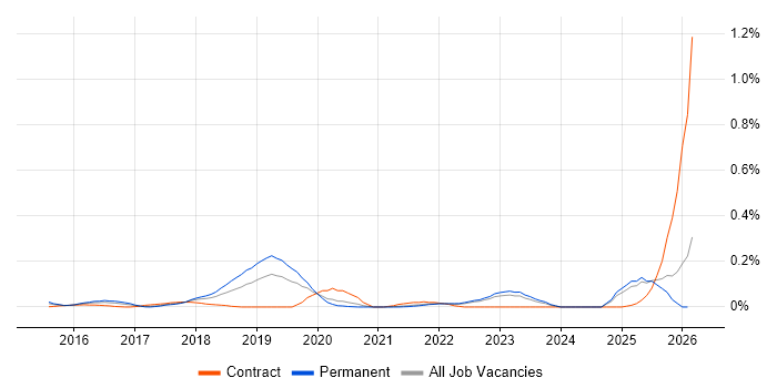 Cybersecurity Specialist job vacancy trend in Yorkshire
