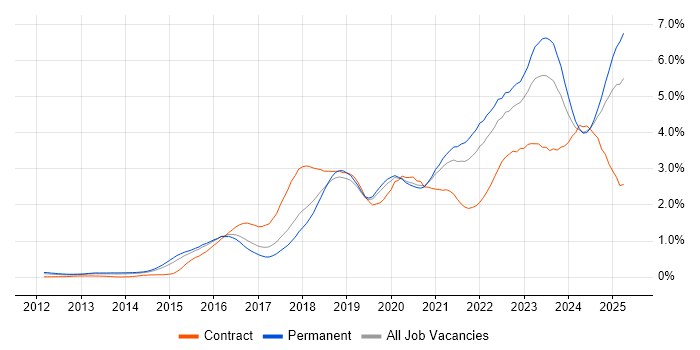 Job vacancy trend for Cybersecurity in Yorkshire Job vacancy trend for Cybersecurity in Yorkshire