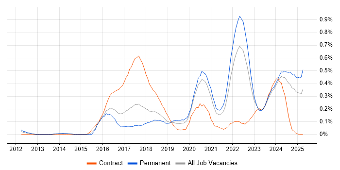 Job vacancy trend for Cyber Threat Intelligence in Yorkshire Job vacancy trend for Cyber Threat Intelligence in Yorkshire