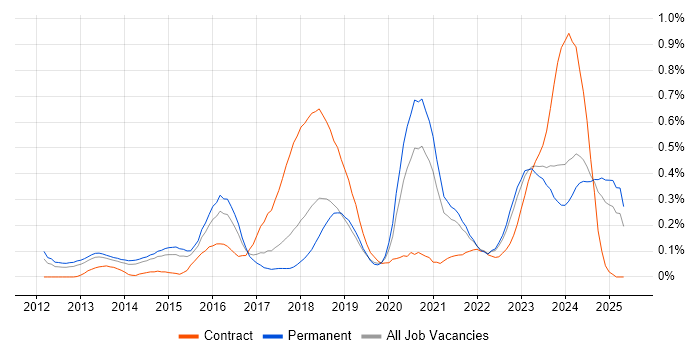 Job vacancy trend for Cyber Threat in Yorkshire Job vacancy trend for Cyber Threat in Yorkshire