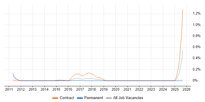 CyberArk Consultant job vacancy trend in Yorkshire CyberArk Consultant job vacancy trend in Yorkshire