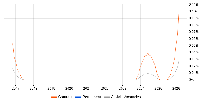 CyberArk Specialist job vacancy trend in Yorkshire