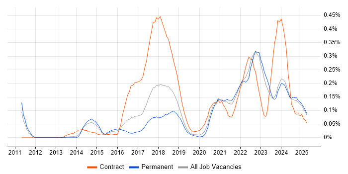 Job vacancy trend for CyberArk in Yorkshire