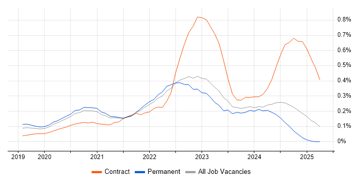 Job vacancy trend for Cypress.io in Yorkshire Job vacancy trend for Cypress.io in Yorkshire