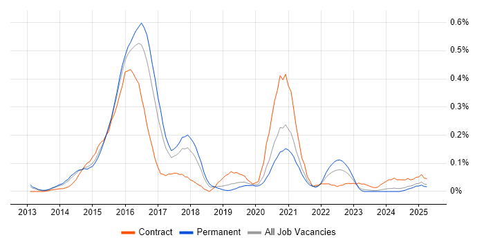 Job vacancy trend for D3.js in Yorkshire Job vacancy trend for D3.js in Yorkshire