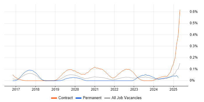Job vacancy trend for Dagger in Yorkshire Job vacancy trend for Dagger in Yorkshire