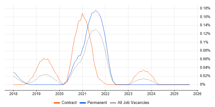 DAMA job vacancy trend in Yorkshire DAMA job vacancy trend in Yorkshire