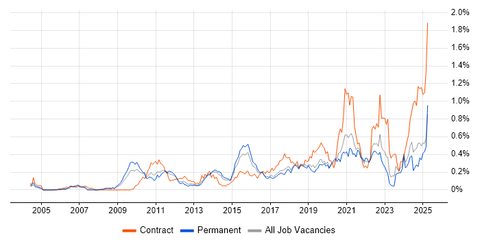 Job vacancy trend for Dashboard Development in Yorkshire Job vacancy trend for Dashboard Development in Yorkshire