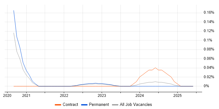 Job vacancy trend for Dask in Yorkshire