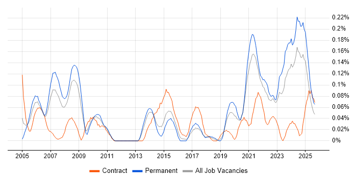 Data Acquisition job vacancy trend in Yorkshire Data Acquisition job vacancy trend in Yorkshire