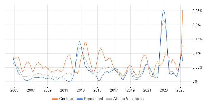 Job vacancy trend for Data Administrator in Yorkshire