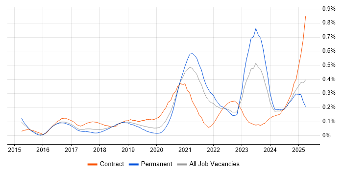 Job vacancy trend for Data Analysis Expressions in Yorkshire Job vacancy trend for Data Analysis Expressions in Yorkshire
