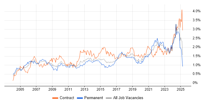 Job vacancy trend for Data Analysis in Yorkshire Job vacancy trend for Data Analysis in Yorkshire