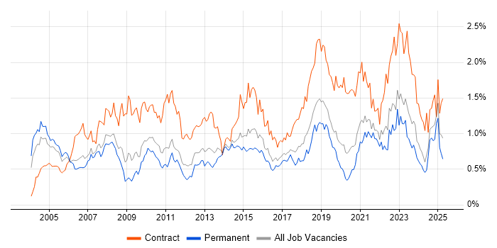 Job vacancy trend for Data Analyst in Yorkshire