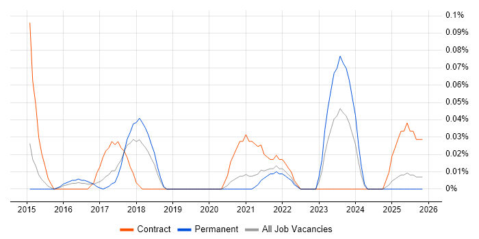 Data Analytics Architect job vacancy trend in Yorkshire